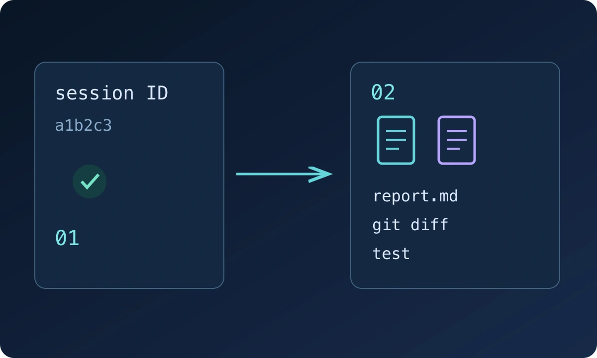 Original acceptance diagram: 01 check the reported session state; 02 inspect the actual report, diff or test result. The sample ID is illustrative.