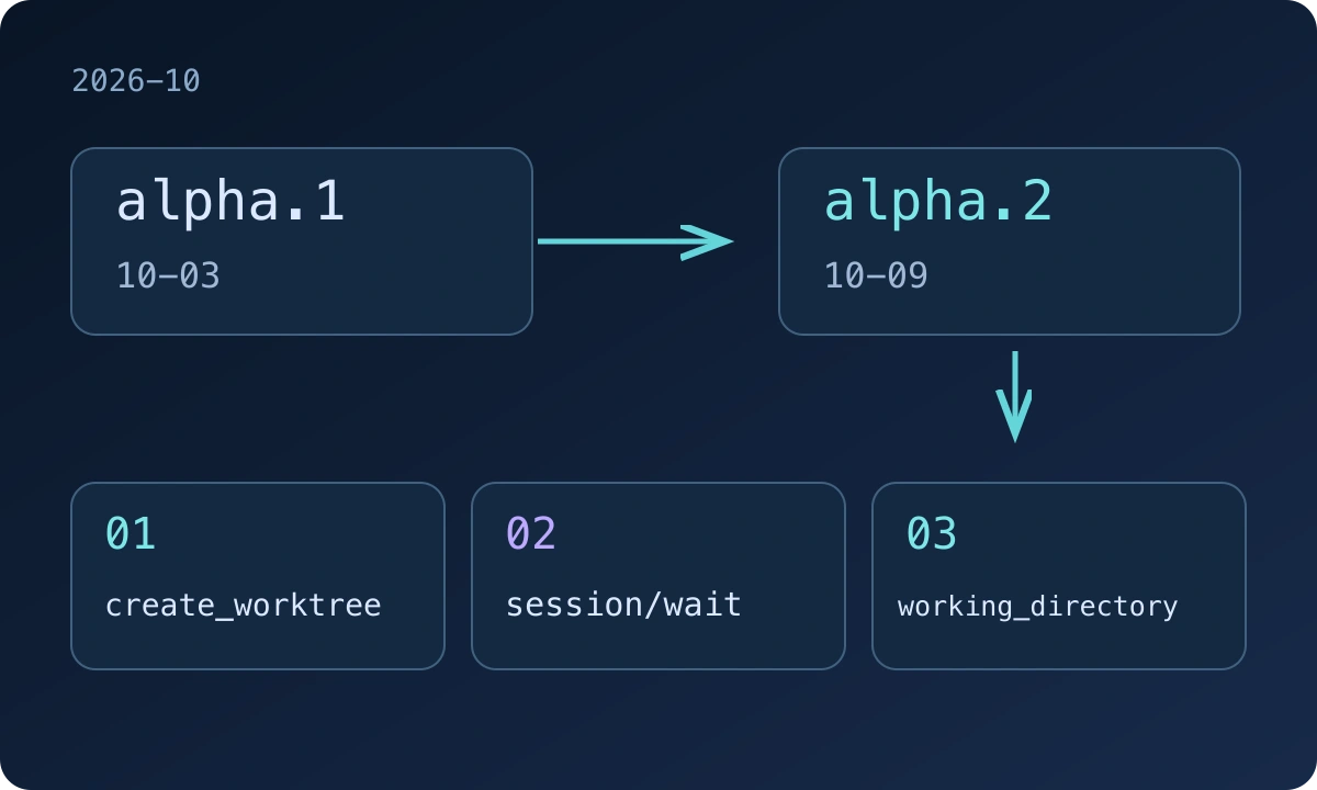 Original diagram: 01 creates a worktree, 02 waits for a child session, and 03 changes the working directory. Dates distinguish the two October releases.