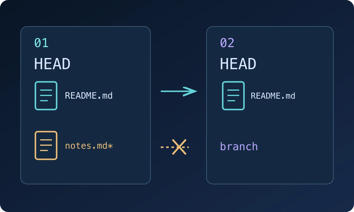 Original diagram: 01 is the source checkout, 02 the new branch checkout. Committed README content is available; the starred uncommitted notes stay behind.