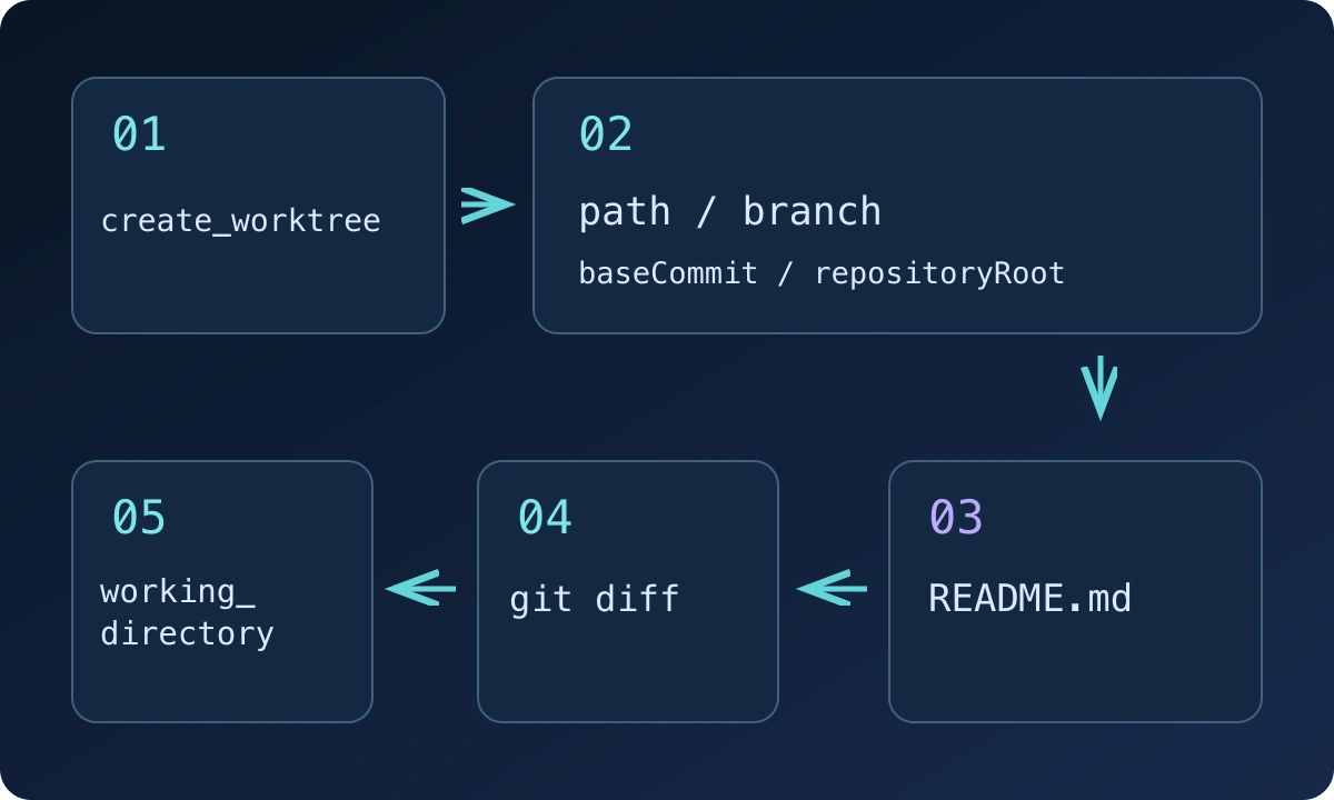 Original workflow diagram: 01 create, 02 verify all four returned fields, 03 edit, 04 inspect the diff, 05 return. Leaving retains the checkout and branch.