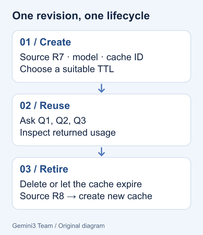 Original diagram: create, reuse and retire a cache; a changed source revision requires a new context.