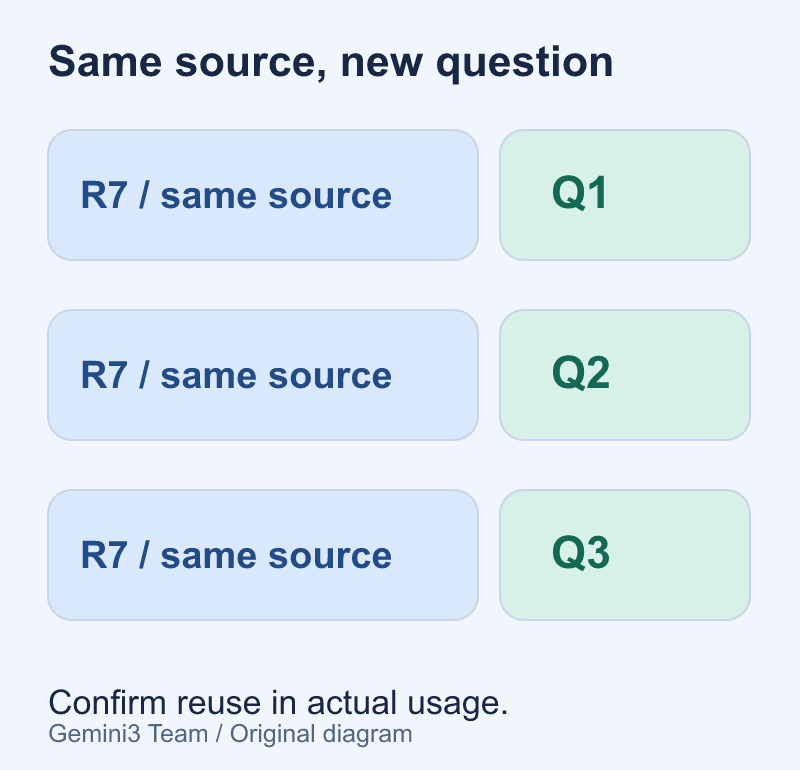 Original diagram: repeat the same approved source prefix, then vary the question. Actual usage confirms reuse.