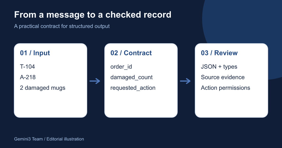 Gemini 3 Structured Output: Validate JSON and Evidence