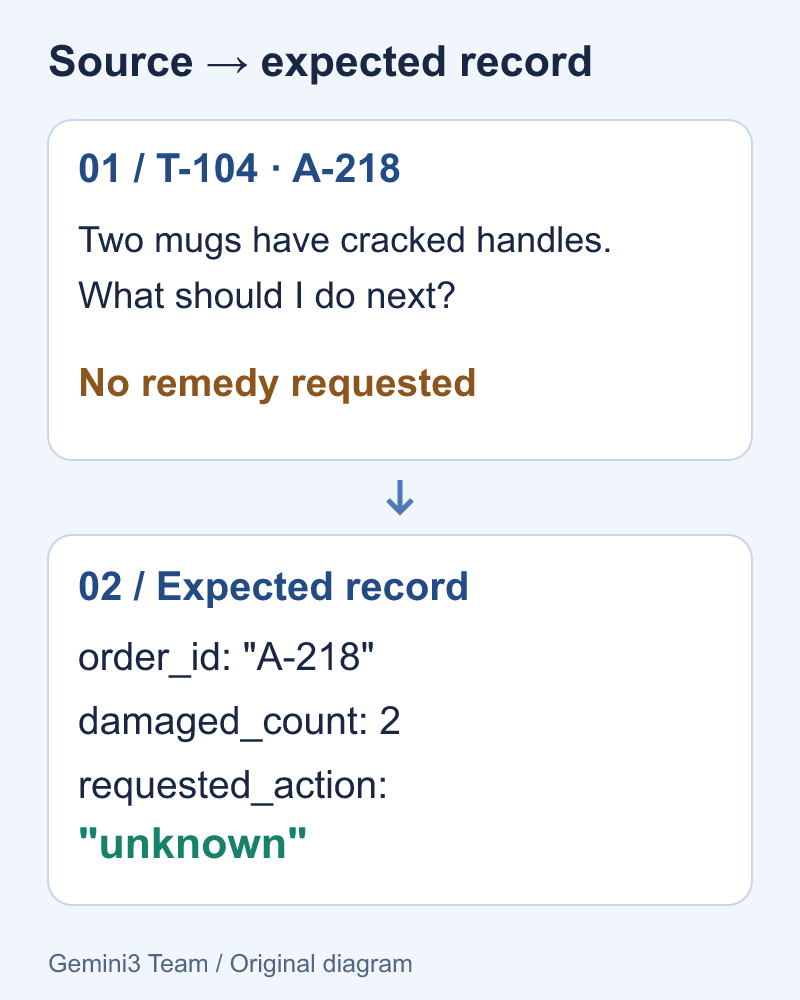 Original example: the source supports order A-218 and two damaged mugs; the requested action remains unknown.