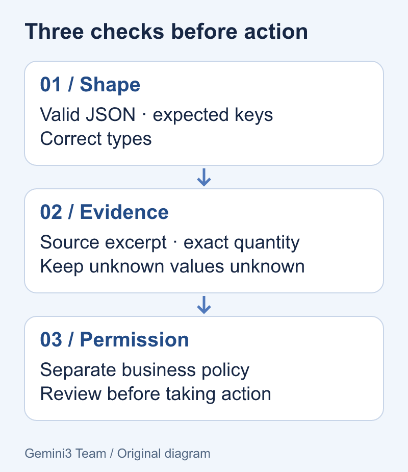Original diagram: check JSON shape, source evidence and separate action permissions, in that order.