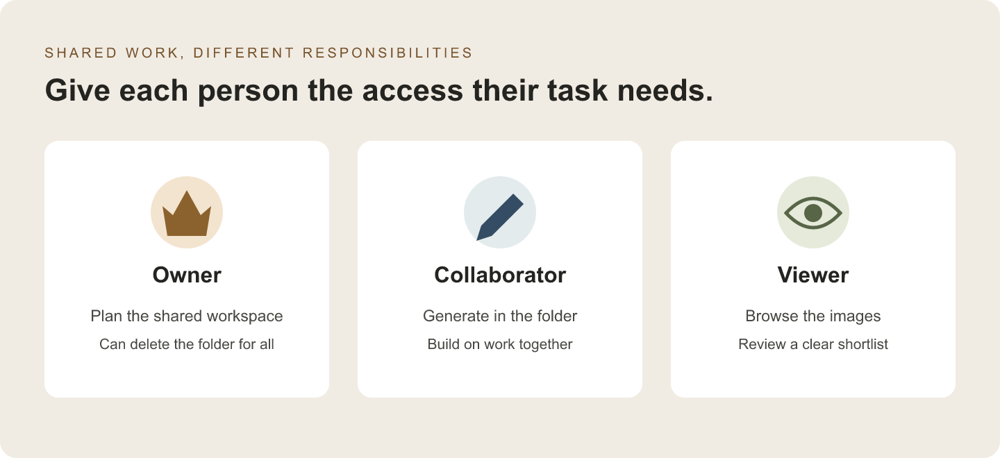 Owner, collaborator and viewer roles have different responsibilities in a shared folder.