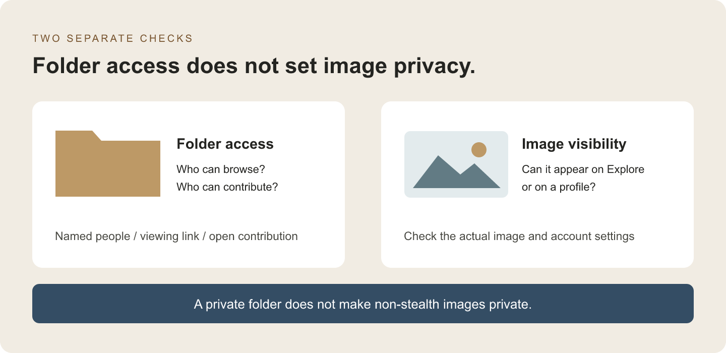 Folder access and image visibility are separate checks; private folders do not change non-stealth image visibility.