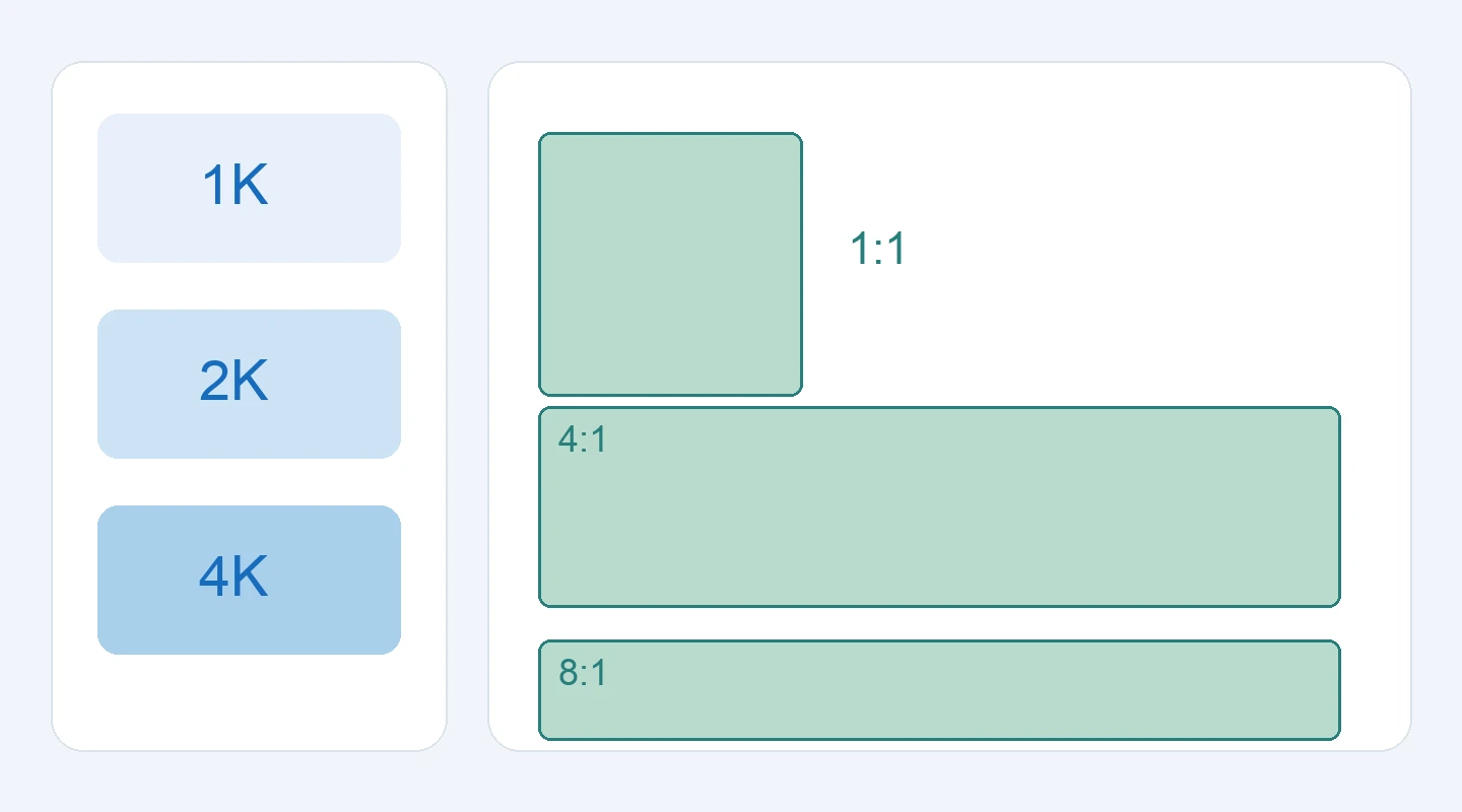 Diagram separating 1K, 2K and 4K resolution choices from square and panoramic image shapes
