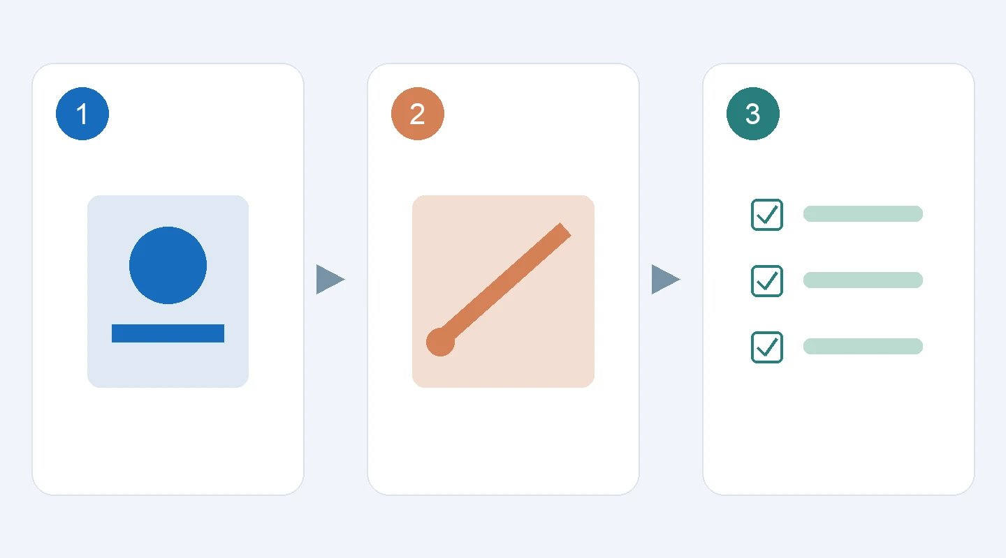 Three-stage diagram: preserve a reference, make one change and review against a checklist