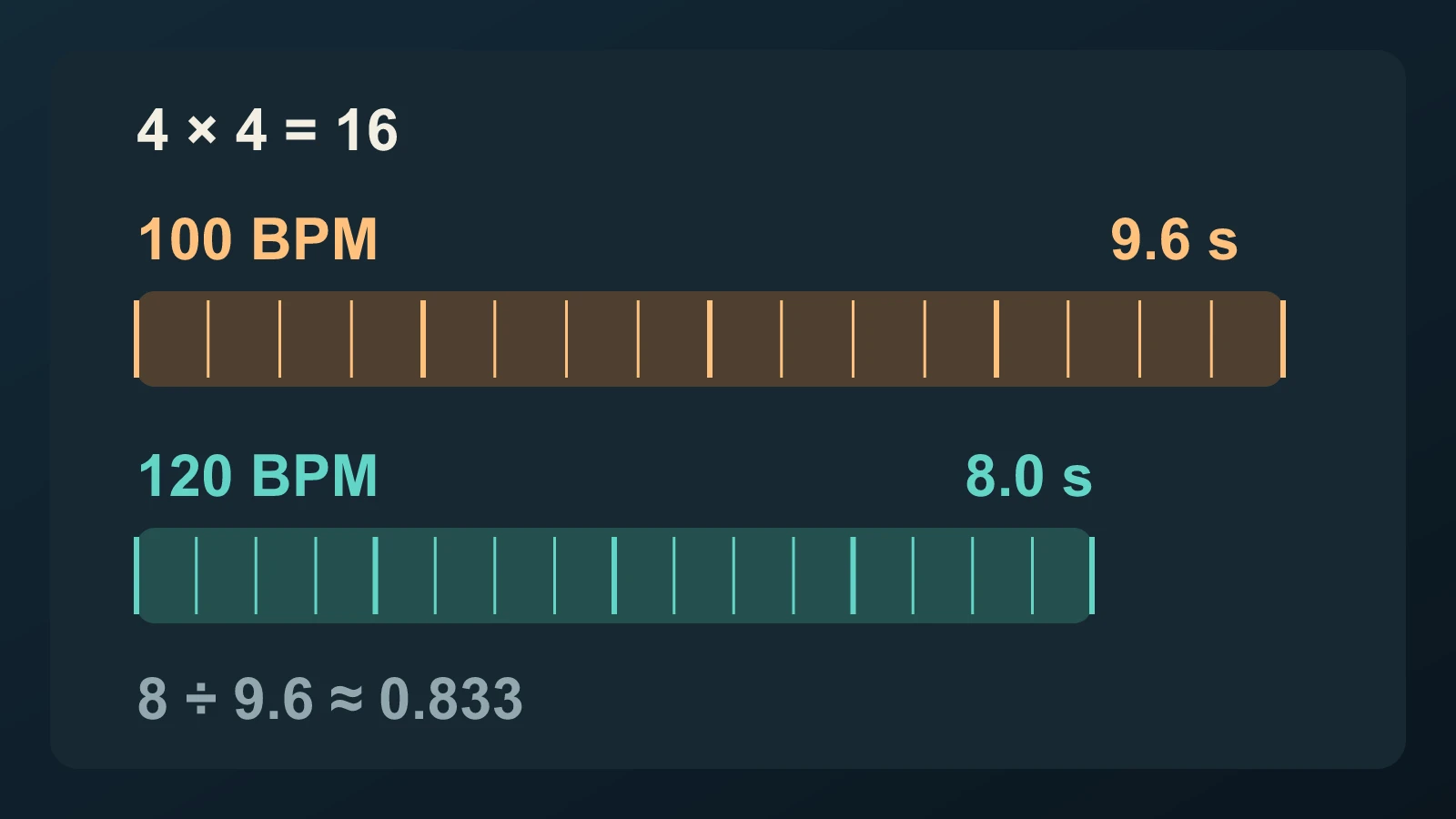 A sixteen-beat phrase lasts 9.6 seconds at 100 BPM and 8 seconds at 120 BPM.