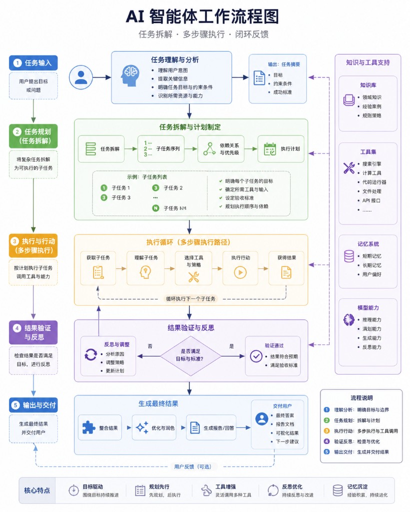 生成一张专业信息图「AI 智能体工作流程图」：覆盖任务输入、任务规划与拆解、执行与行动（含子任务循环）、结果验证与反思、
