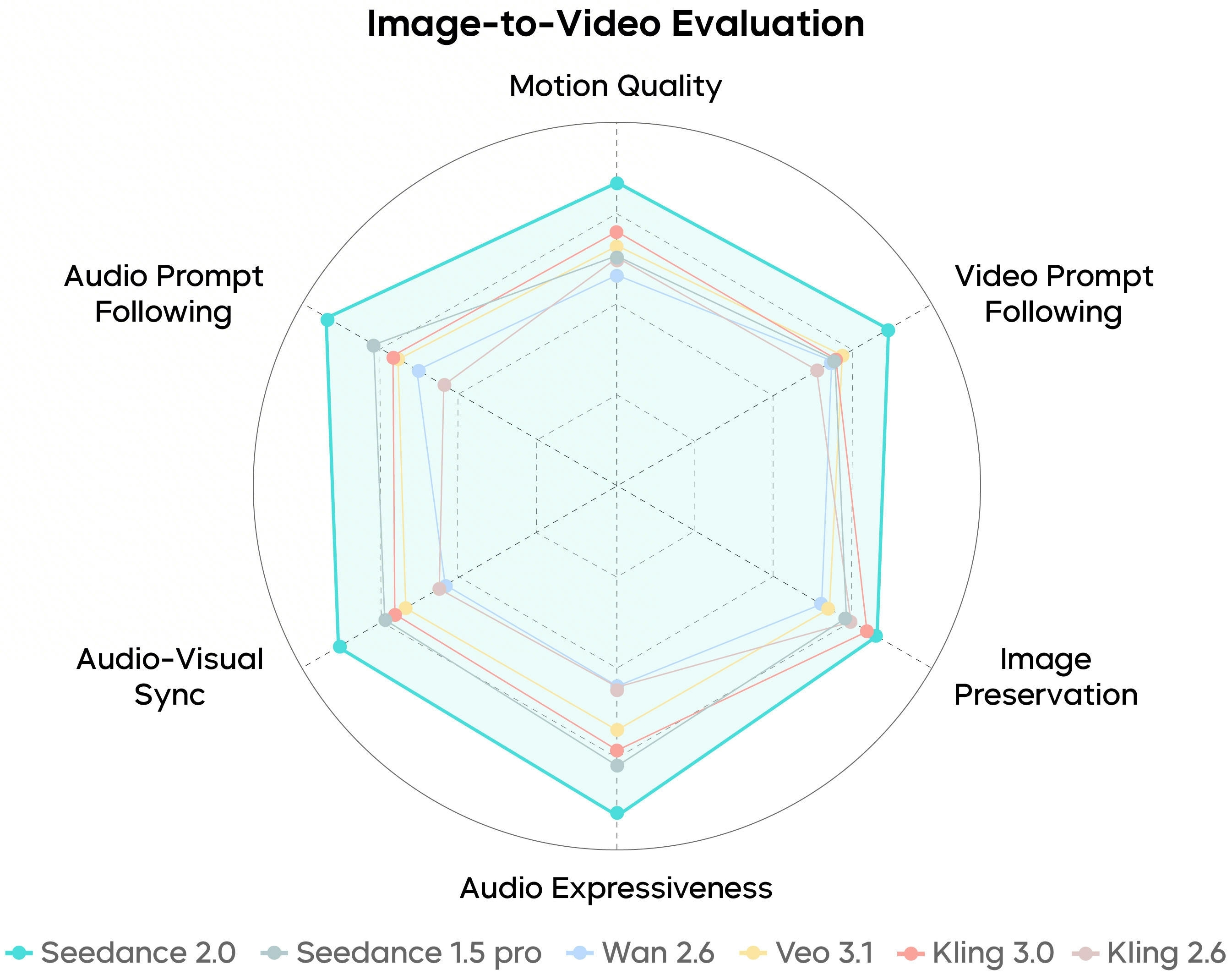 Gráfico radar multi-eixo imagem para vídeo