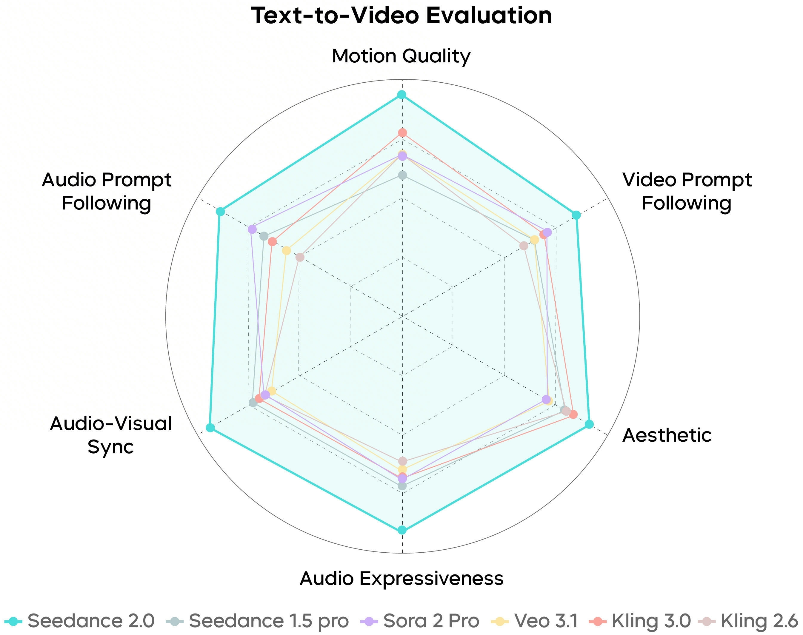 Gráfico radar multi-eixo texto para vídeo